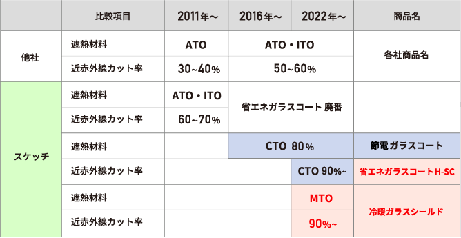夏のピークカットで一番重要な性能比較の推移